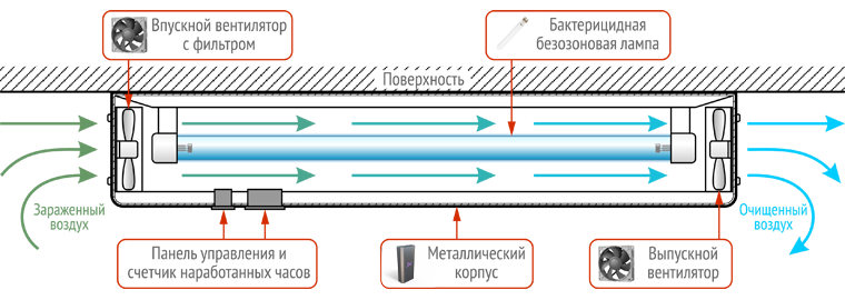 Общая схема работы бактерицидного рециркулятора воздуха