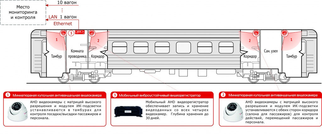 Система безопасности на вагоне поезда